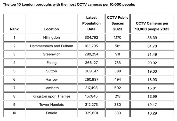 Chart showing the top 10 boroughs covered by CCTV